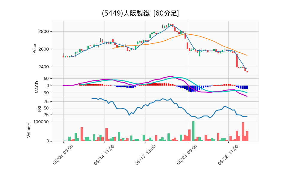 5449_hour_3week_chart