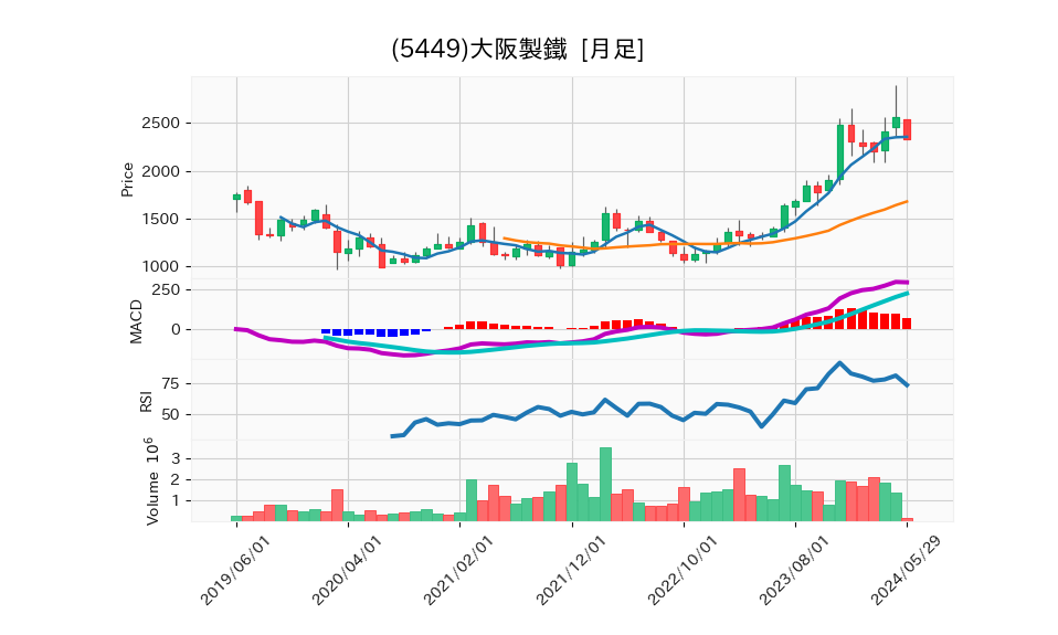 5449_month_5years_chart