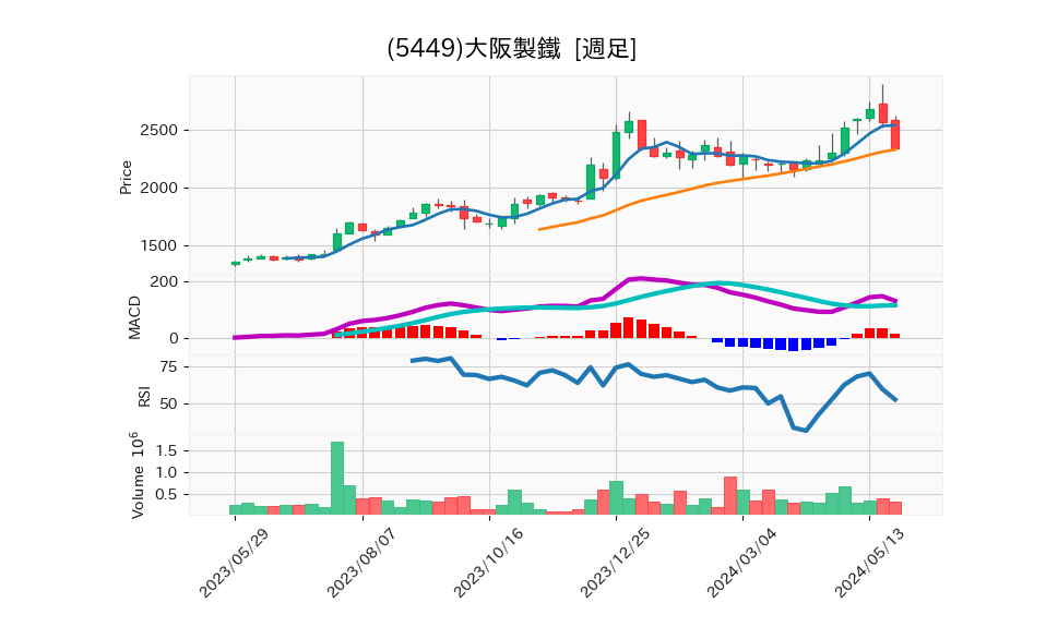 5449_week_1year_chart