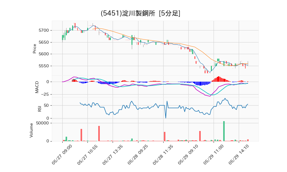 5451_5min_3days_chart