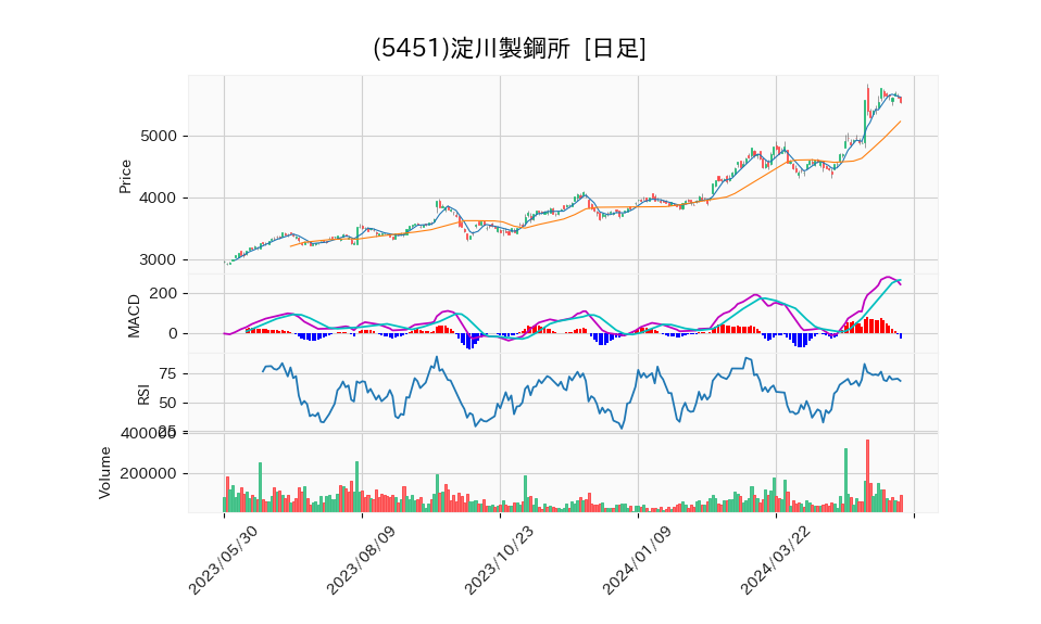 5451_day_1year_chart