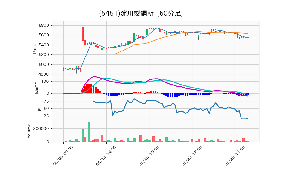 5451_hour_3week_chart