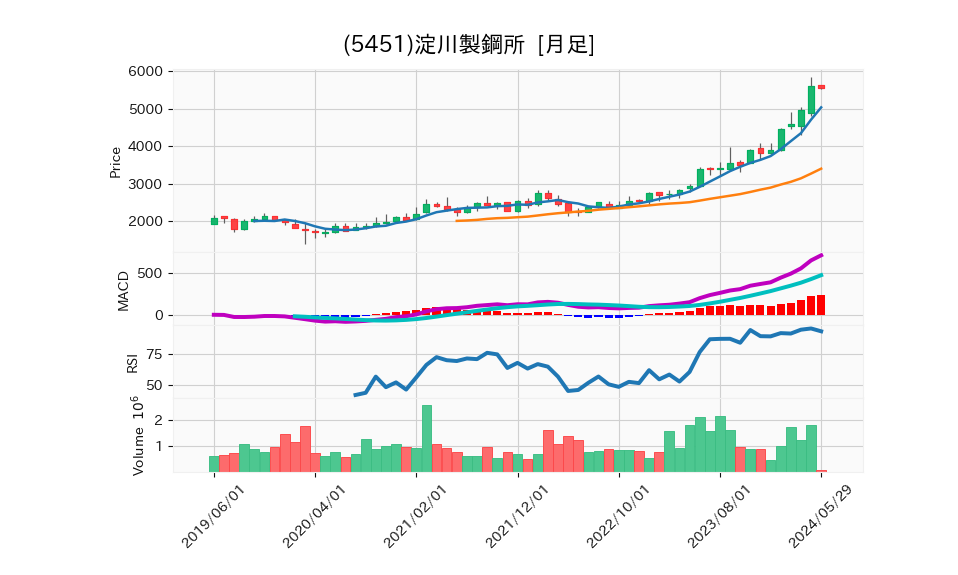 5451_month_5years_chart