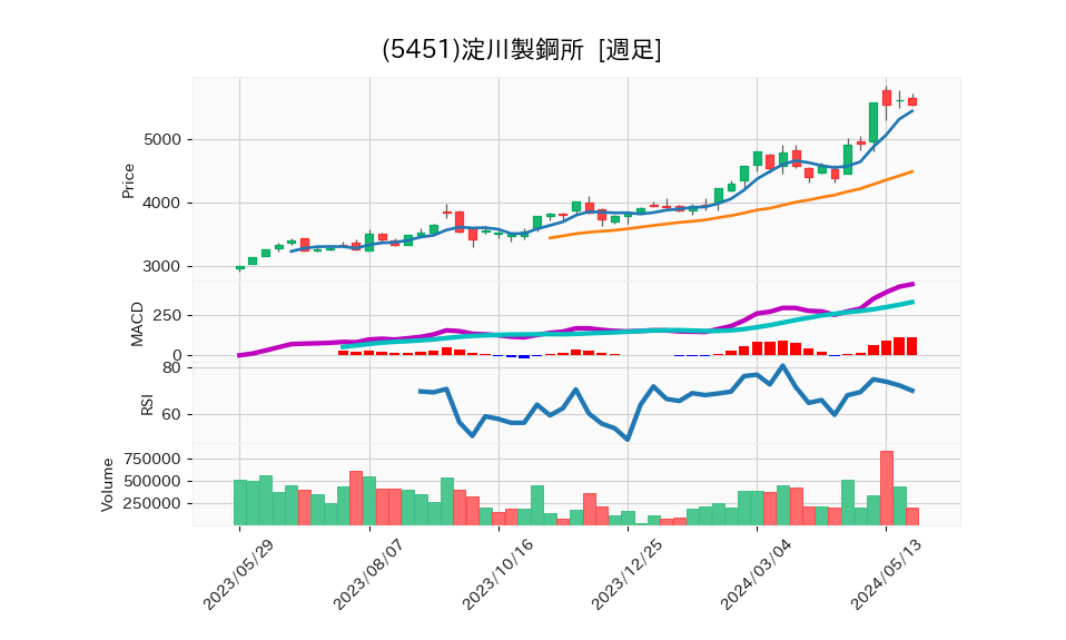 5451_week_1year_chart