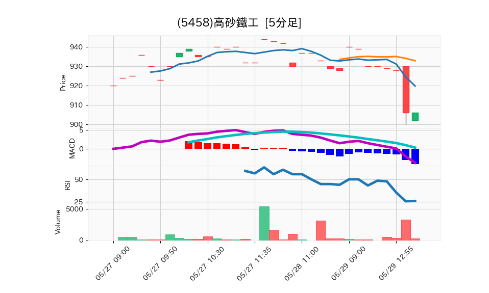 5458_5min_3days_chart