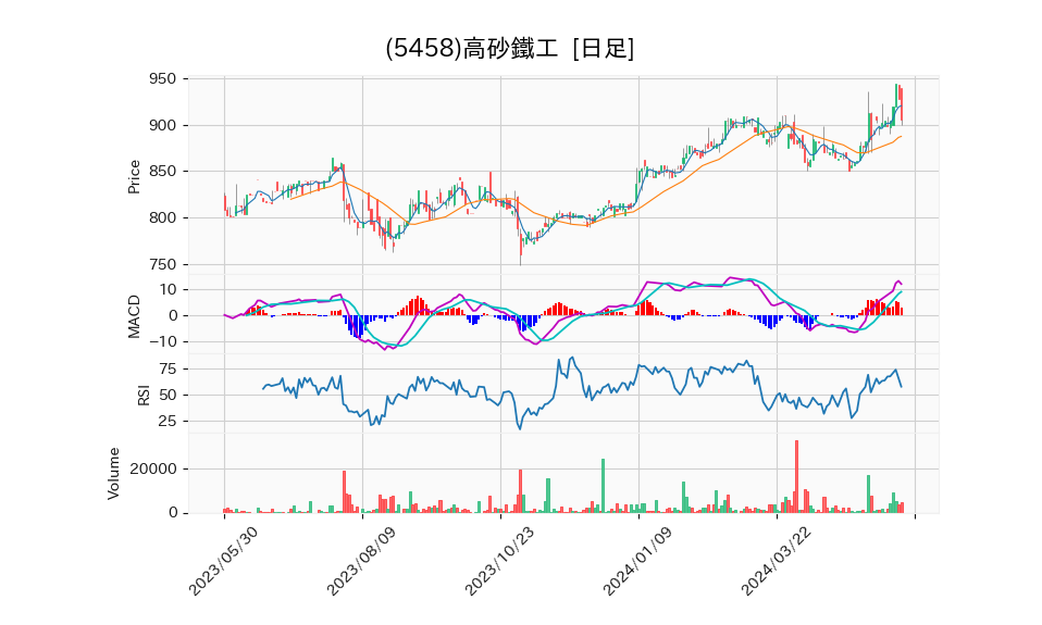 5458_day_1year_chart