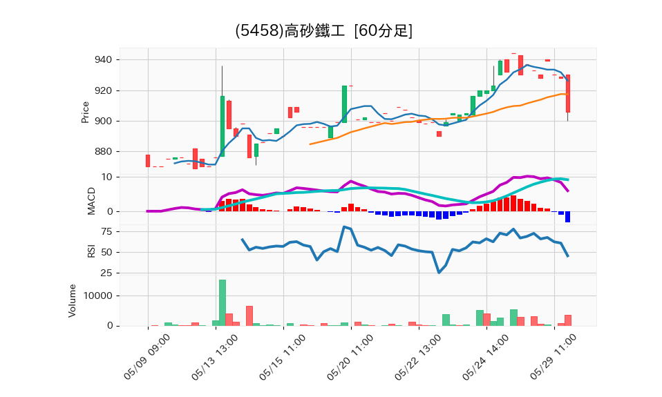 5458_hour_3week_chart