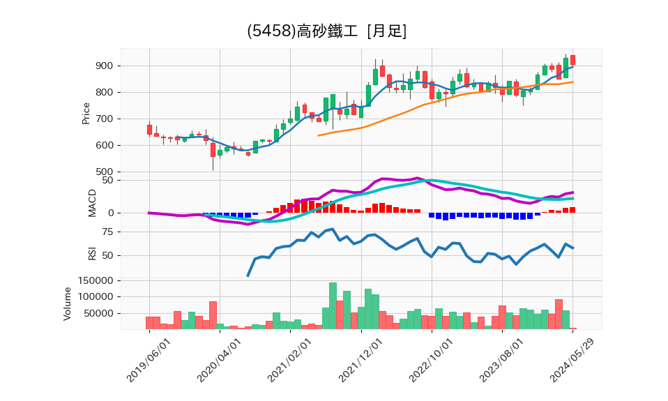 5458_month_5years_chart