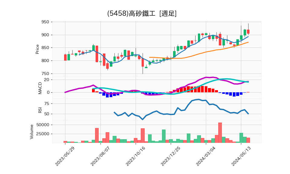 5458_week_1year_chart