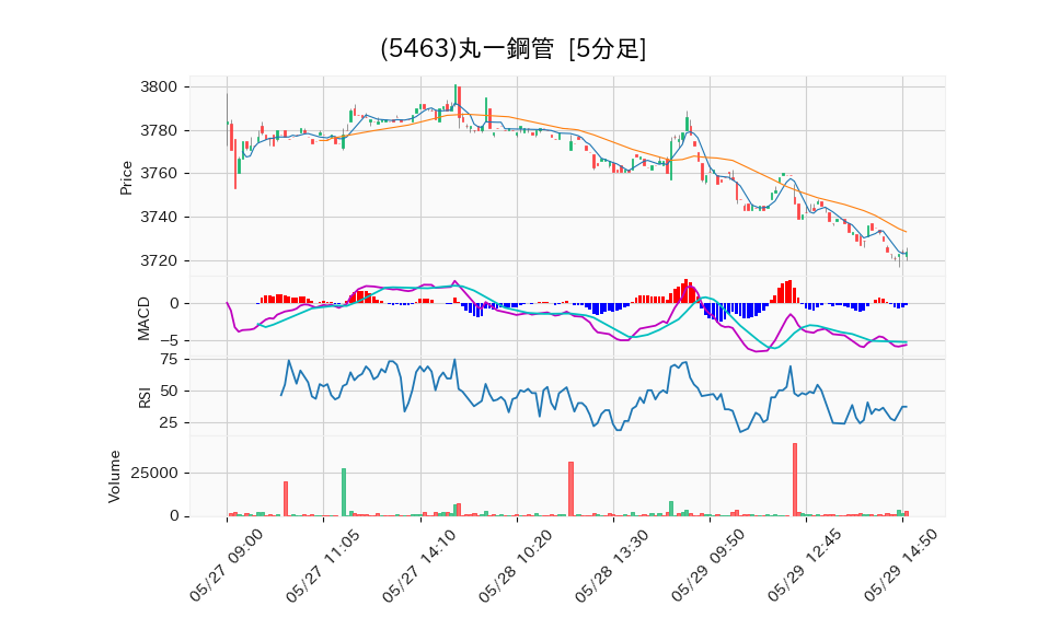 5463_5min_3days_chart