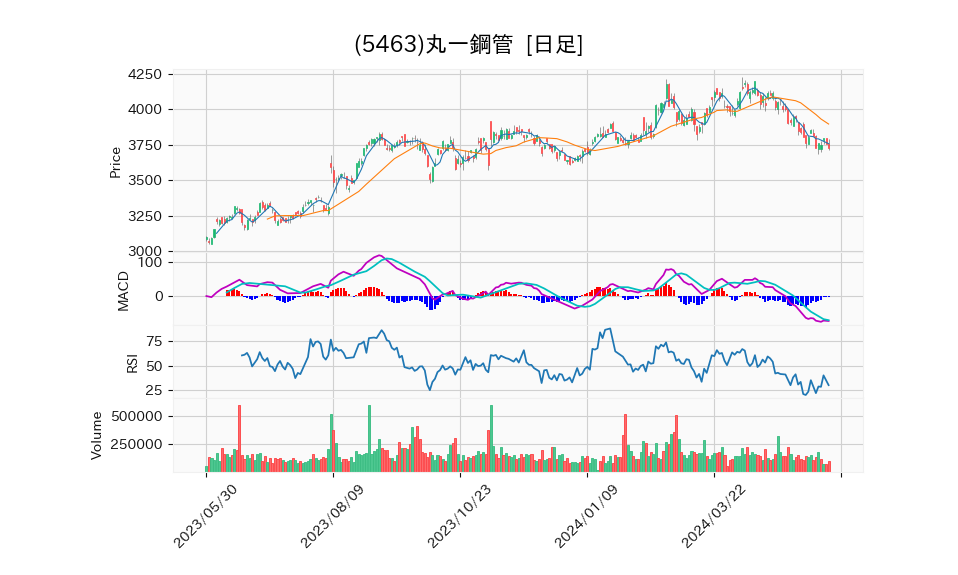 5463_day_1year_chart