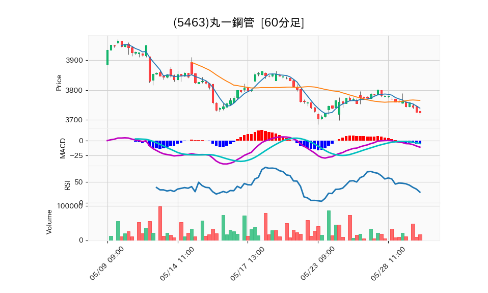 5463_hour_3week_chart