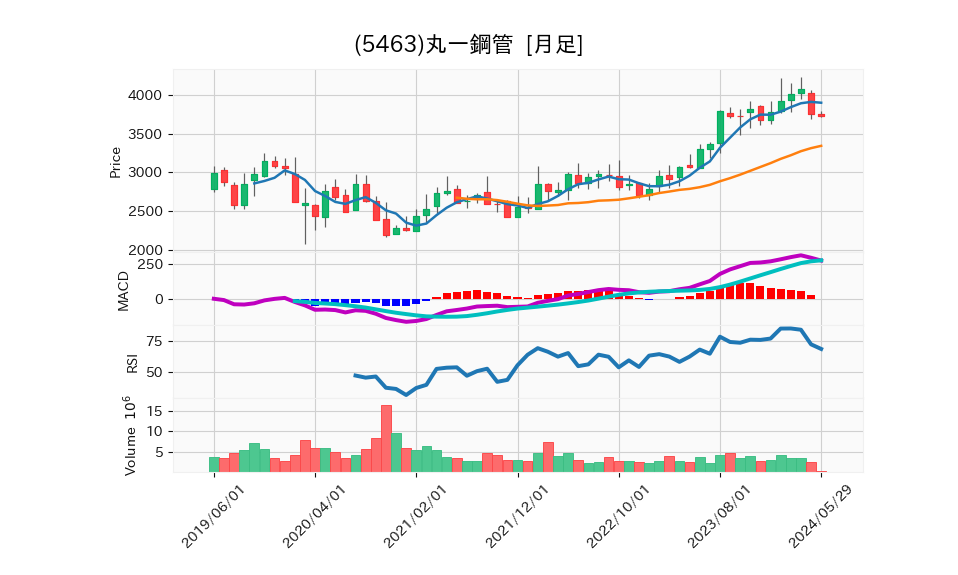 5463_month_5years_chart