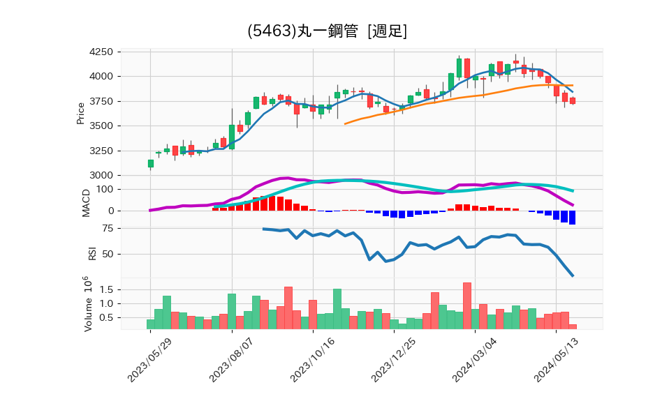 5463_week_1year_chart