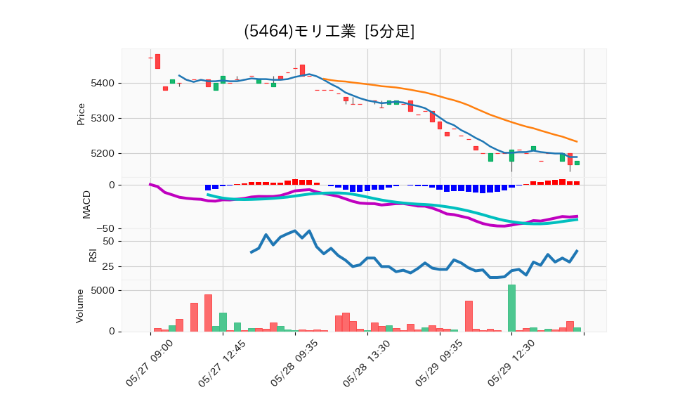 5464_5min_3days_chart