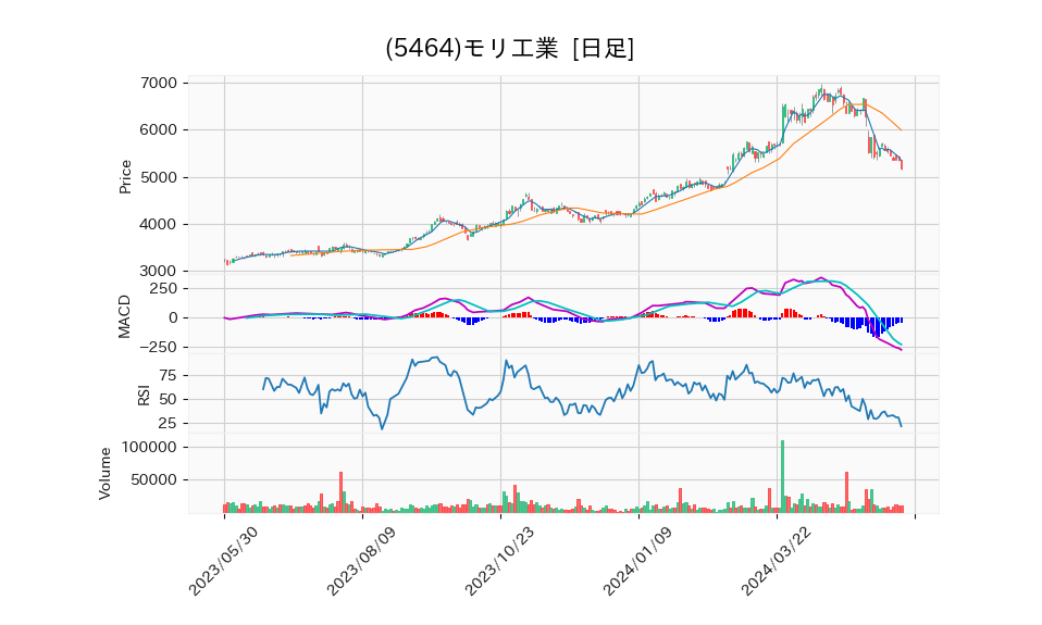 5464_day_1year_chart