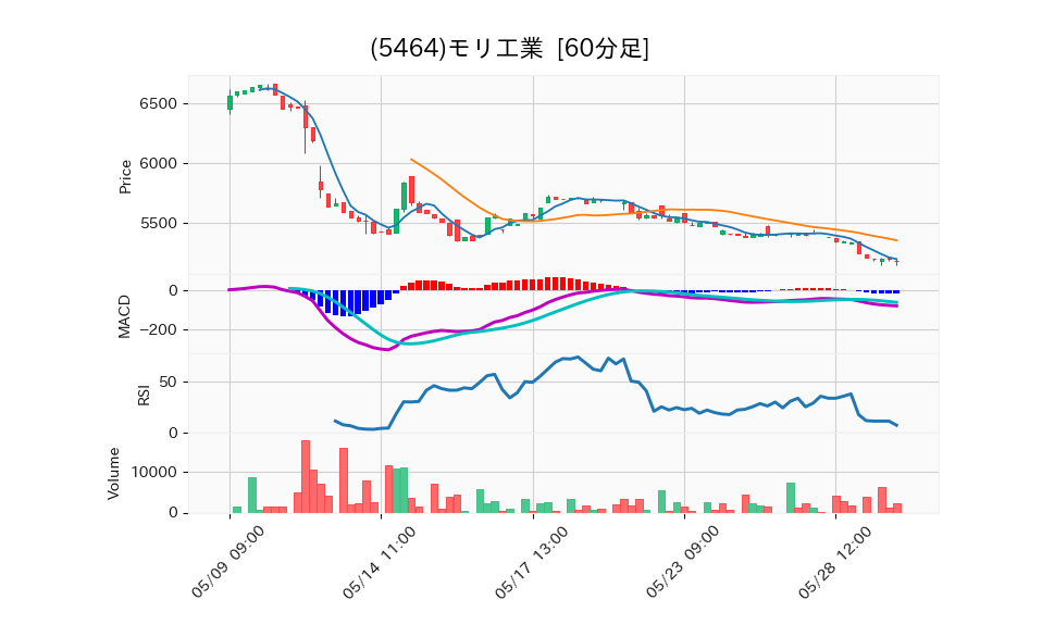 5464_hour_3week_chart