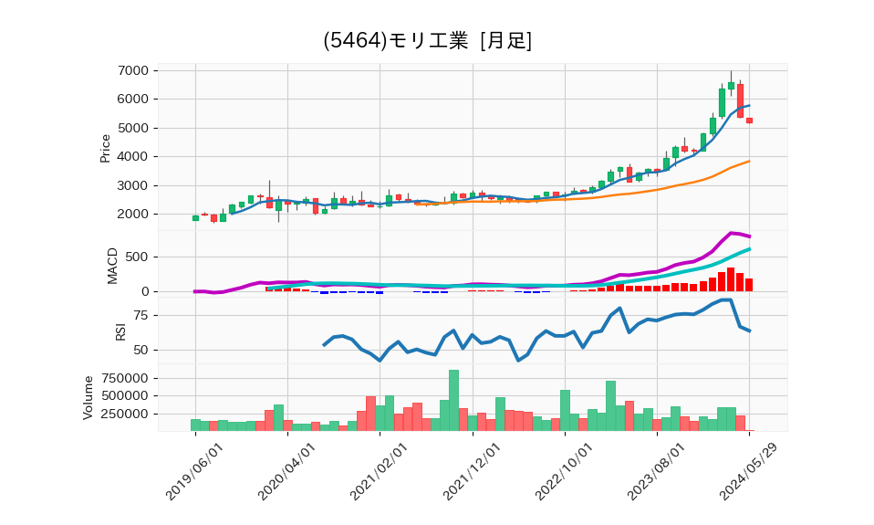 5464_month_5years_chart