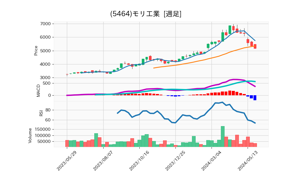 5464_week_1year_chart