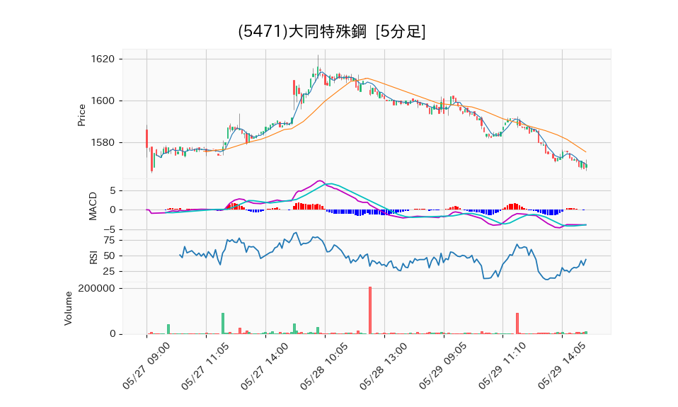 5471_5min_3days_chart