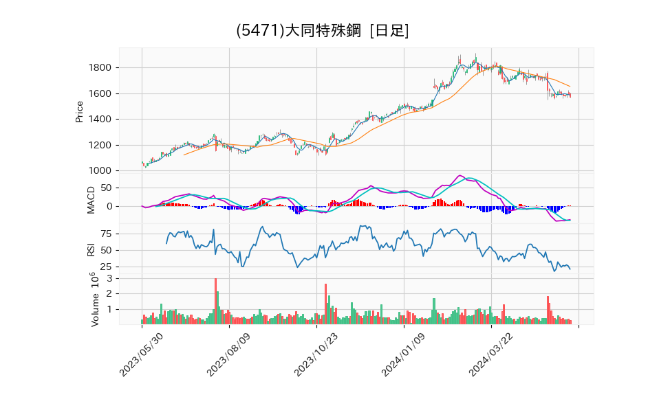 5471_day_1year_chart