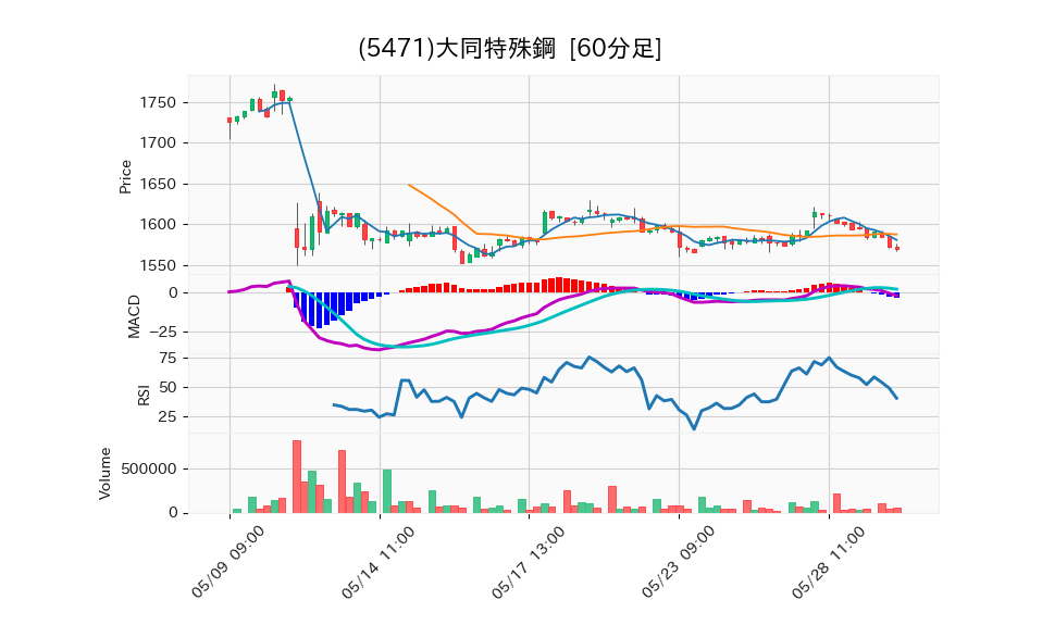 5471_hour_3week_chart