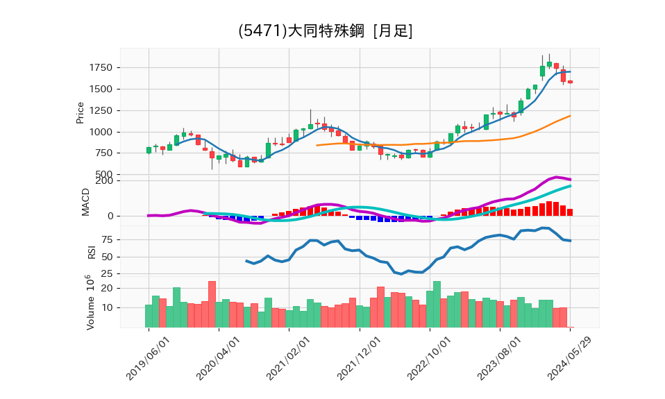 5471_month_5years_chart