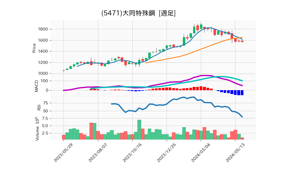 5471_week_1year_chart