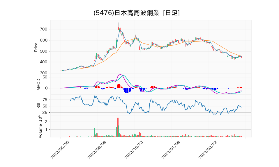 5476_day_1year_chart