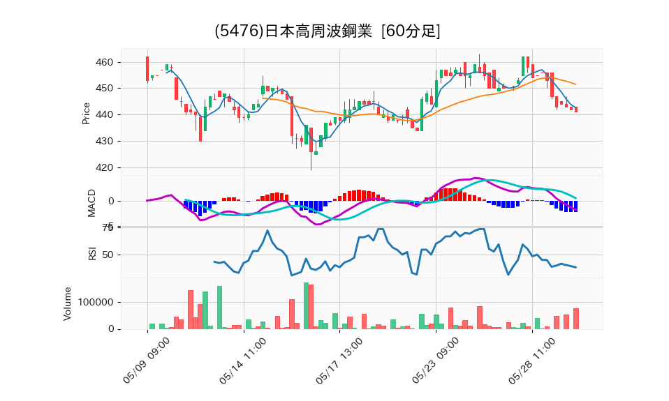 5476_hour_3week_chart