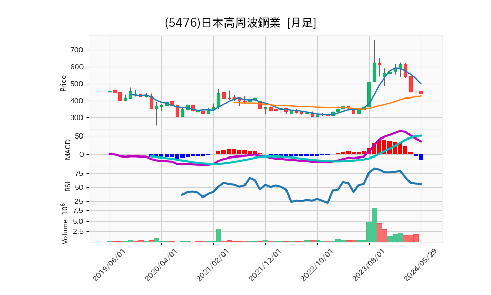 5476_month_5years_chart