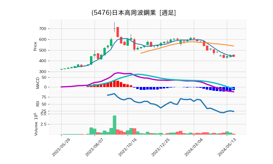 5476_week_1year_chart