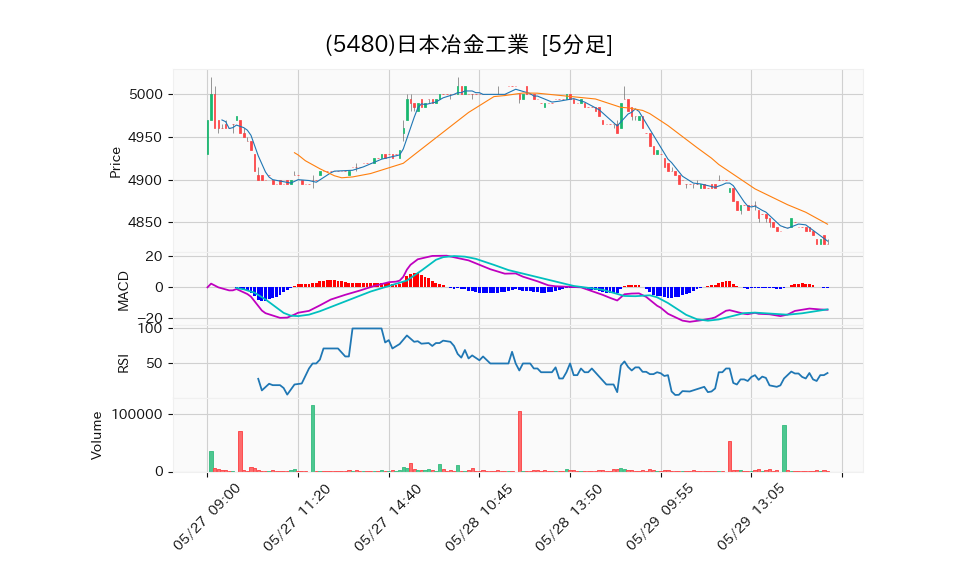 5480_5min_3days_chart