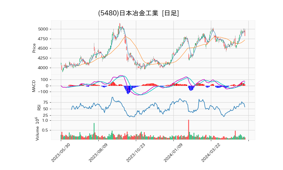 5480_day_1year_chart