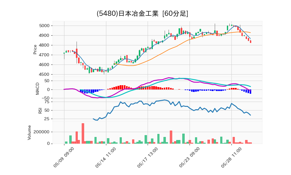 5480_hour_3week_chart