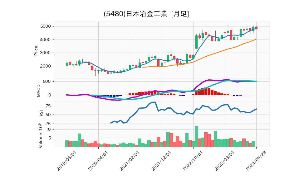 5480_month_5years_chart