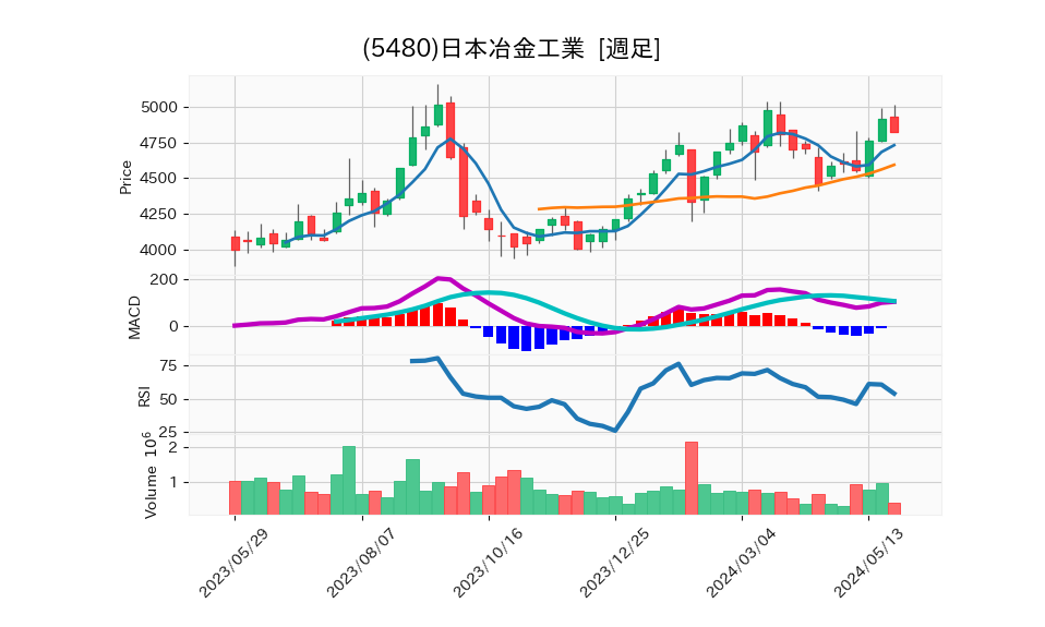 5480_week_1year_chart