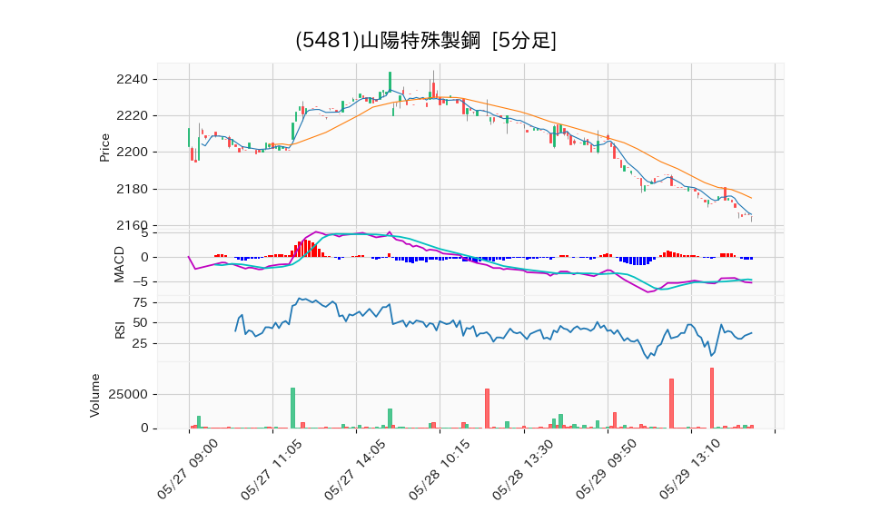 5481_5min_3days_chart