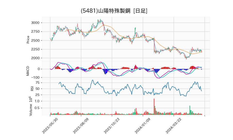 5481_day_1year_chart