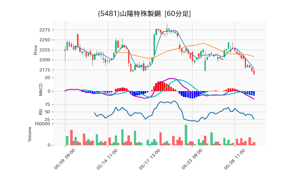 5481_hour_3week_chart