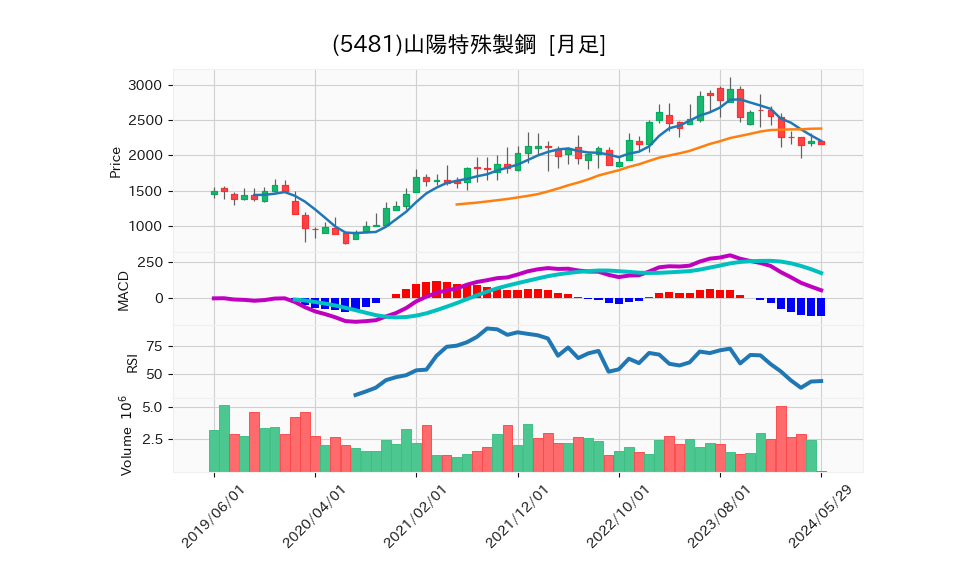 5481_month_5years_chart