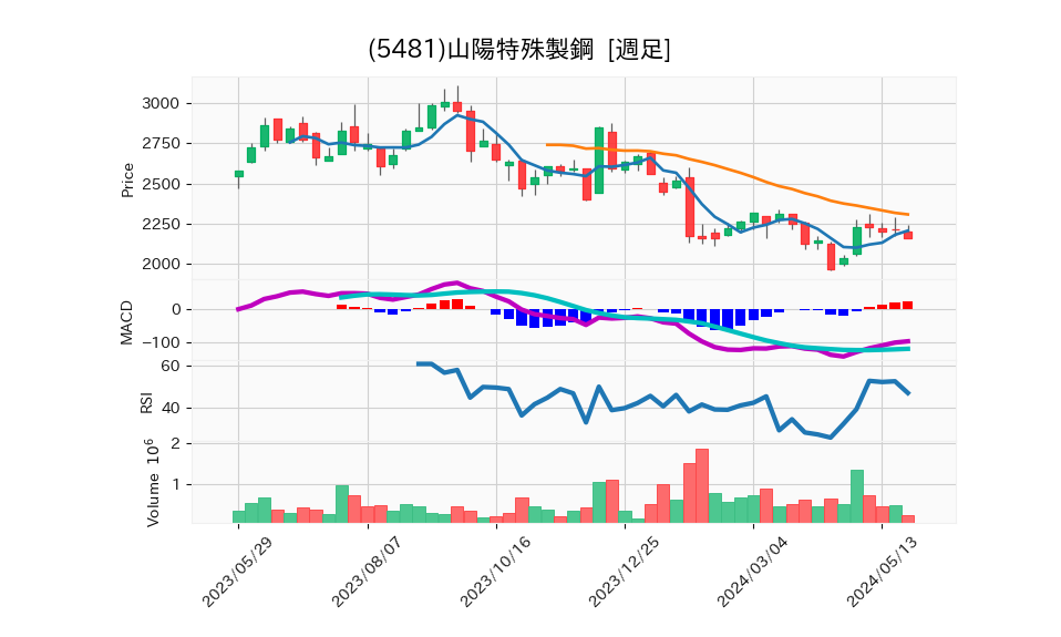 5481_week_1year_chart