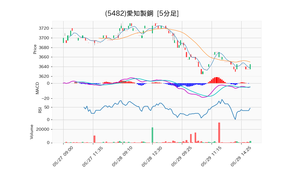 5482_5min_3days_chart