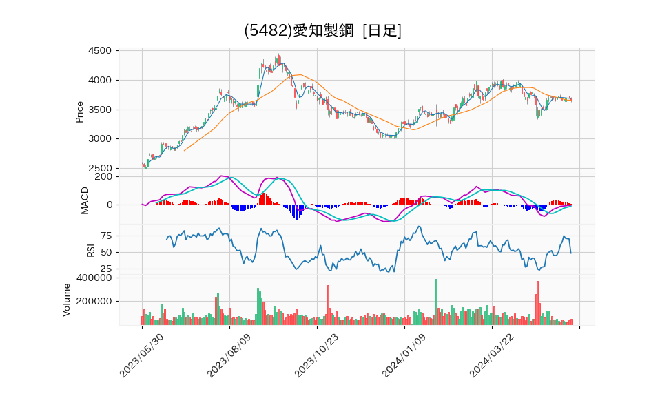 5482_day_1year_chart