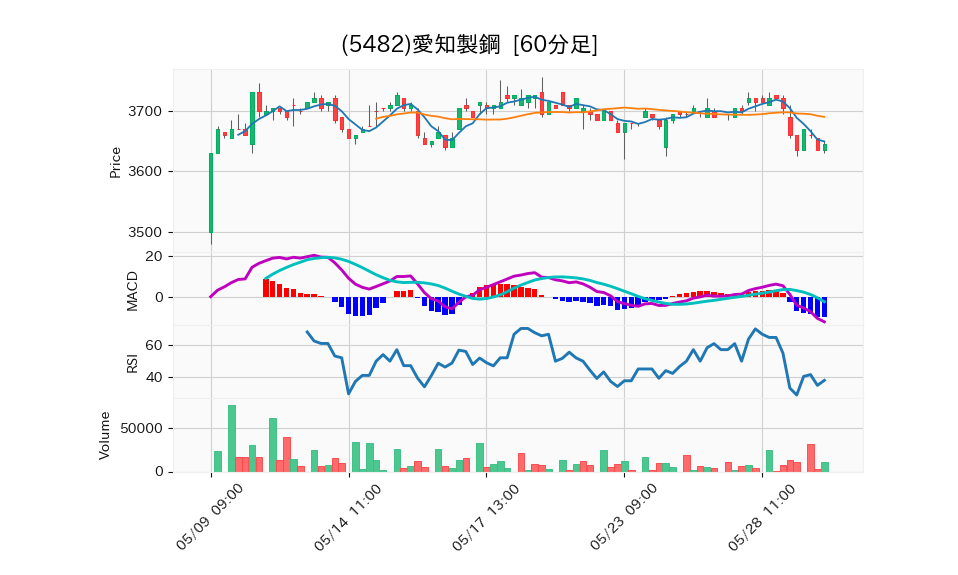 5482_hour_3week_chart