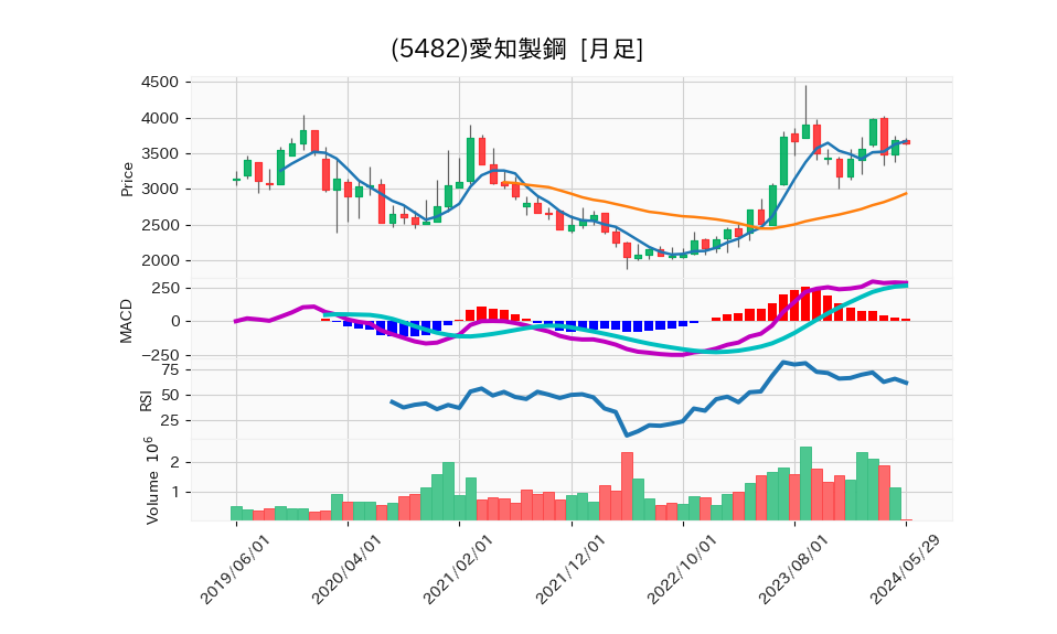 5482_month_5years_chart