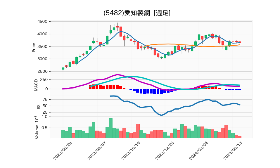 5482_week_1year_chart