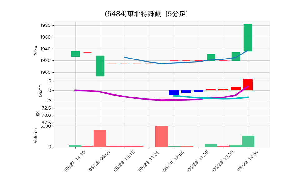 5484_5min_3days_chart