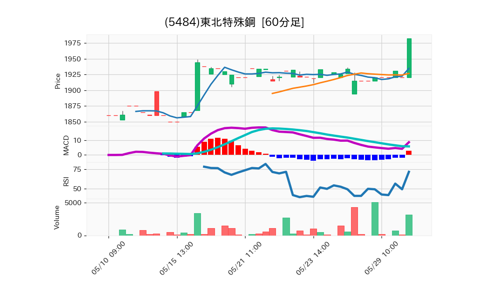 5484_hour_3week_chart