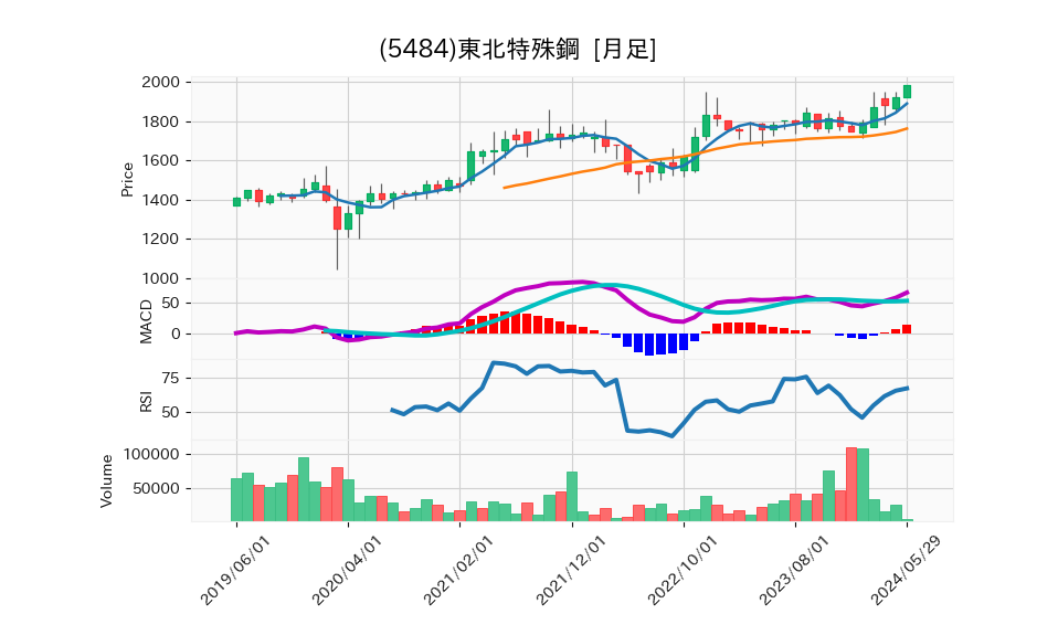 5484_month_5years_chart